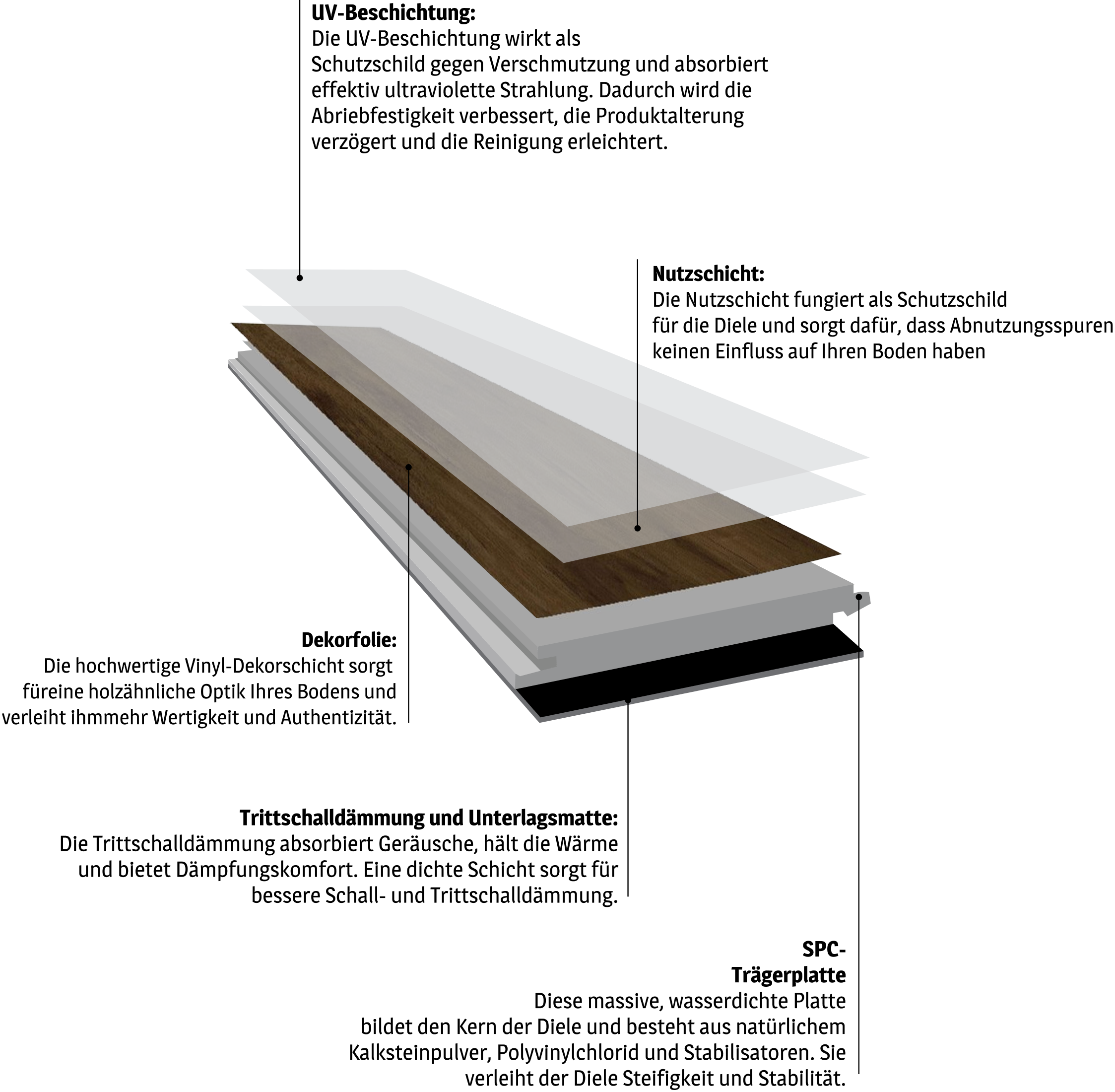 SPC Flooring Multi-Layer Construction